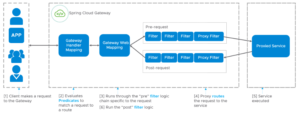 Spring Cloud Gateway diagram